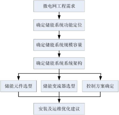 微电网储能应用技术(图1)