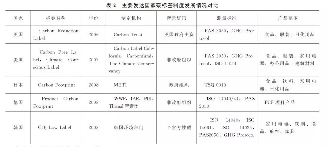 中国的“碳标签”工作正在更紧迫地行动(图6)
